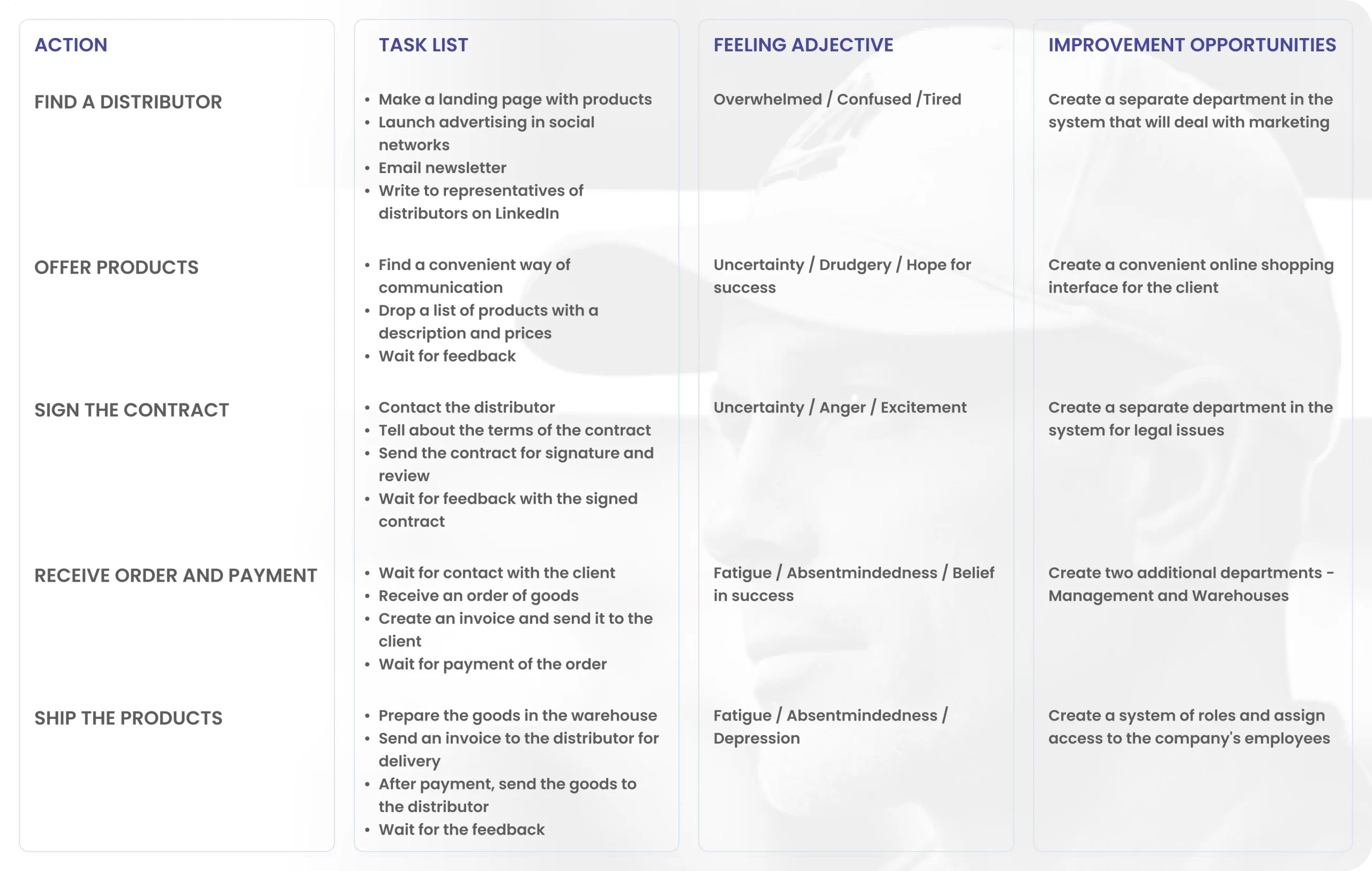 User Journey Map UX